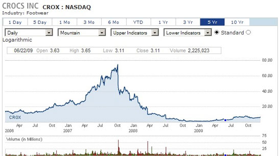 crocs stock price history